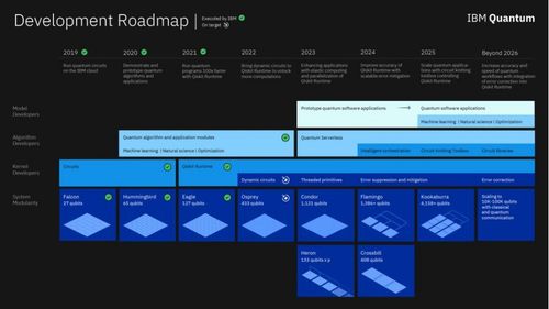 IBM新量子計算路線圖 揭秘未來四款創(chuàng)新產品，重塑行業(yè)格局
